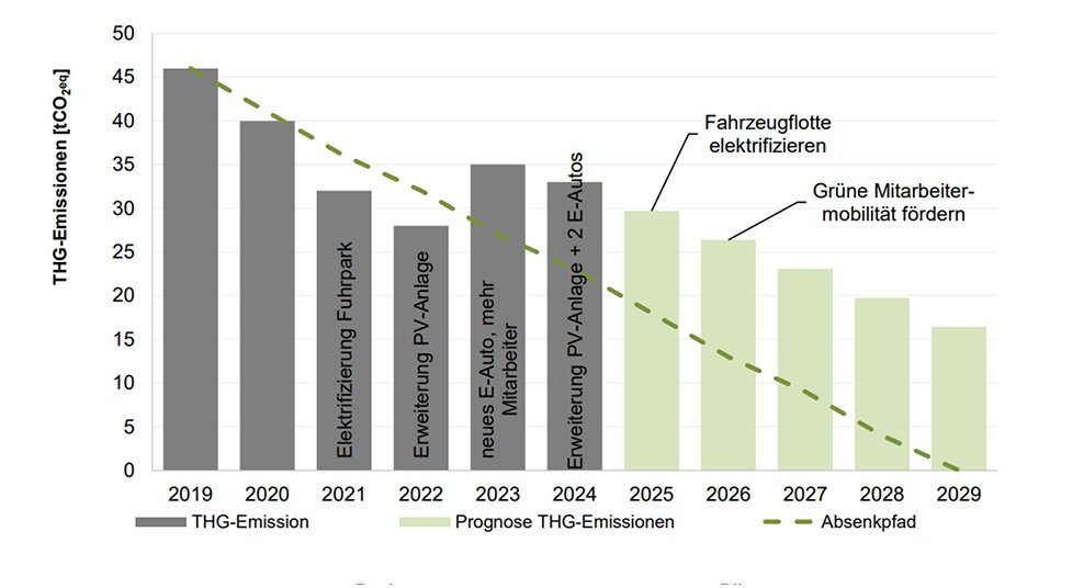 Klimaschutz bei Herz & Lang GmbH